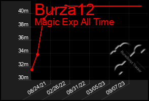 Total Graph of Burza12