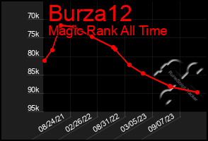 Total Graph of Burza12