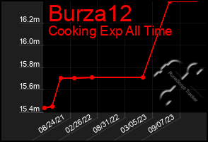 Total Graph of Burza12