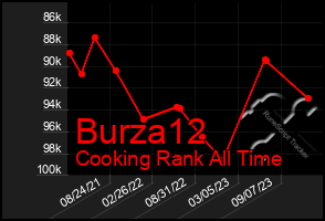 Total Graph of Burza12