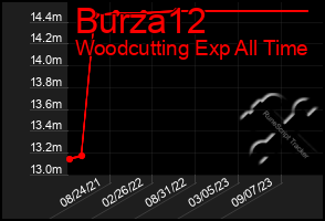 Total Graph of Burza12