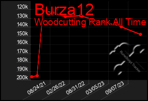 Total Graph of Burza12