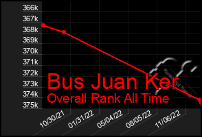 Total Graph of Bus Juan Ker