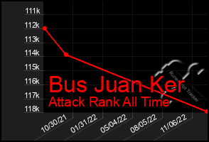 Total Graph of Bus Juan Ker