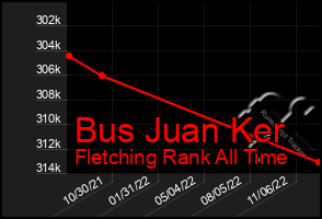 Total Graph of Bus Juan Ker