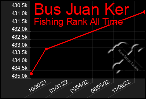 Total Graph of Bus Juan Ker