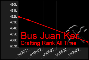 Total Graph of Bus Juan Ker