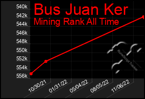 Total Graph of Bus Juan Ker