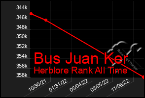 Total Graph of Bus Juan Ker