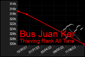 Total Graph of Bus Juan Ker