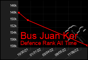 Total Graph of Bus Juan Ker