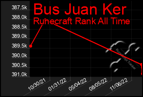 Total Graph of Bus Juan Ker