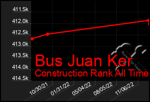 Total Graph of Bus Juan Ker