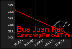 Total Graph of Bus Juan Ker