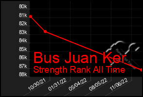 Total Graph of Bus Juan Ker