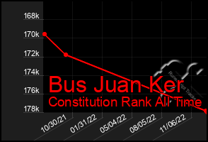 Total Graph of Bus Juan Ker