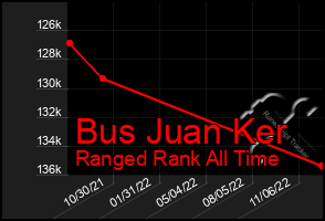 Total Graph of Bus Juan Ker
