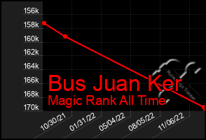 Total Graph of Bus Juan Ker