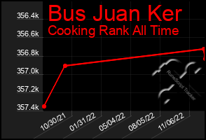 Total Graph of Bus Juan Ker