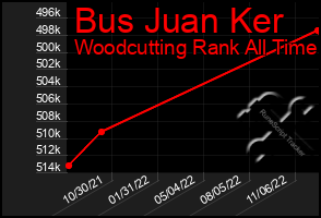 Total Graph of Bus Juan Ker