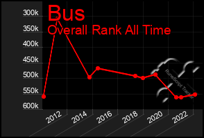 Total Graph of Bus