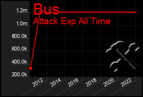 Total Graph of Bus