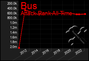 Total Graph of Bus