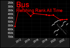 Total Graph of Bus