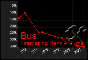 Total Graph of Bus