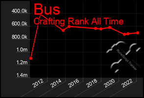 Total Graph of Bus