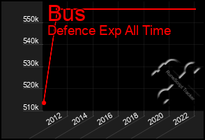 Total Graph of Bus