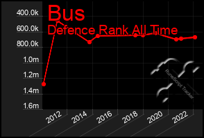 Total Graph of Bus