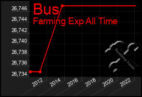 Total Graph of Bus