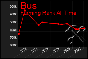 Total Graph of Bus