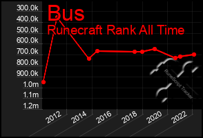 Total Graph of Bus