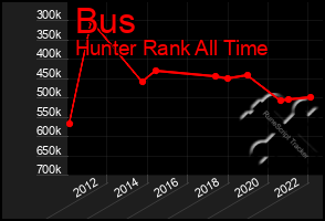 Total Graph of Bus