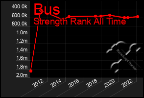 Total Graph of Bus