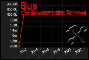 Total Graph of Bus