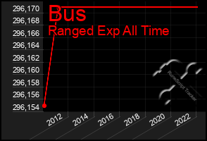 Total Graph of Bus