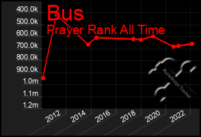 Total Graph of Bus