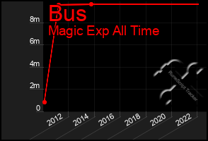 Total Graph of Bus