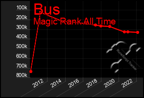 Total Graph of Bus