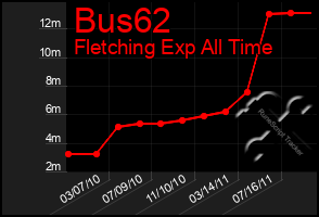 Total Graph of Bus62