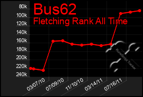 Total Graph of Bus62