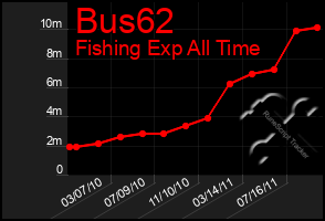 Total Graph of Bus62