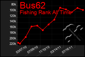 Total Graph of Bus62