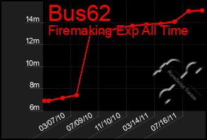 Total Graph of Bus62