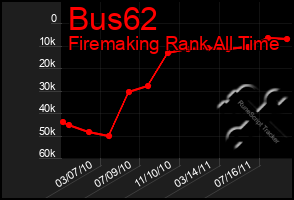 Total Graph of Bus62