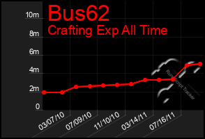 Total Graph of Bus62