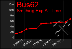 Total Graph of Bus62